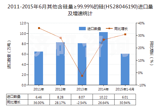 2011-2015年6月其他含硅量≥99.99%的硅(HS28046190)進(jìn)口量及增速統(tǒng)計(jì)